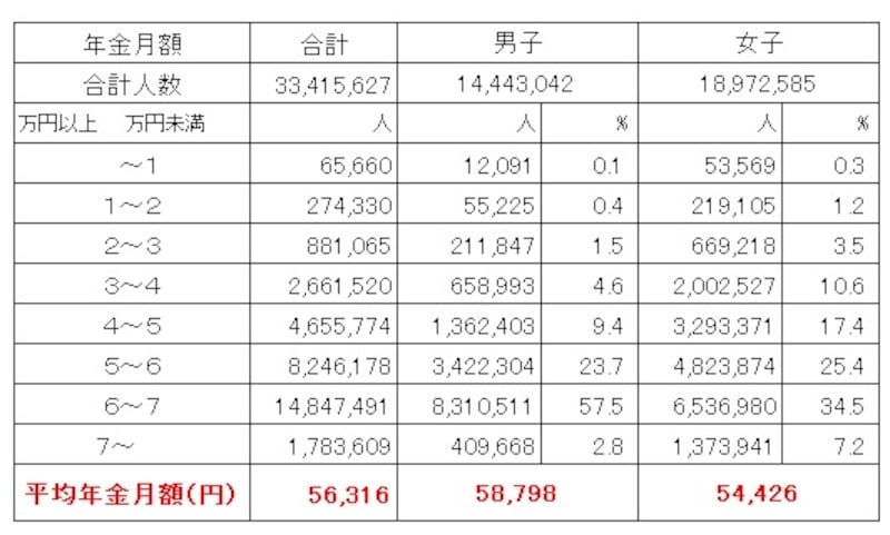 国民年金受給権者の男女別の平均受給月額（令和4年年度末時点、単位：円）平均金額は男子の5万8798円なのに対して、女子は5万4426円。女子は3万円台からばらついているのが目立つ（出典：厚生労働省年金局「令和4年度　厚生年金保険・国民年金事業の概況」）
