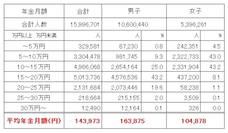 厚生年金保険（※）受給権者の男女別の平均受給月額（令和4年度末時点、単位：円）平均年金額は月額14万3973円と、国民年金の受給額よりは高い。男子は16万3875円、女子は10万4678円と、男女間での受給額の差が大きくなっている（※）厚生年金保険の被保険者のうち、公務員以外の民間企業から加入している人（出典：厚生労働省年金局「令和4年度　厚生年金保険・国民年金事業の概況」）