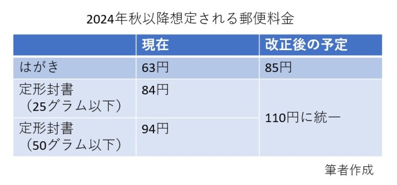 郵便料金,切手,ハガキ,封書