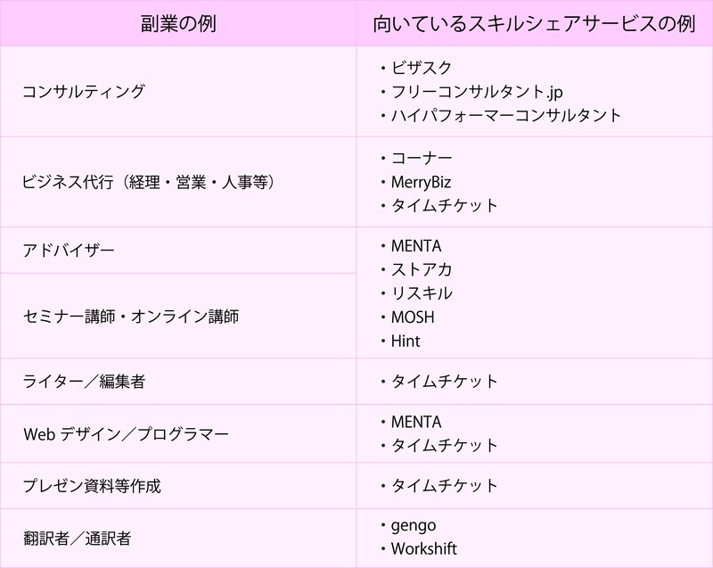 向いているスキルシェアサービスの例