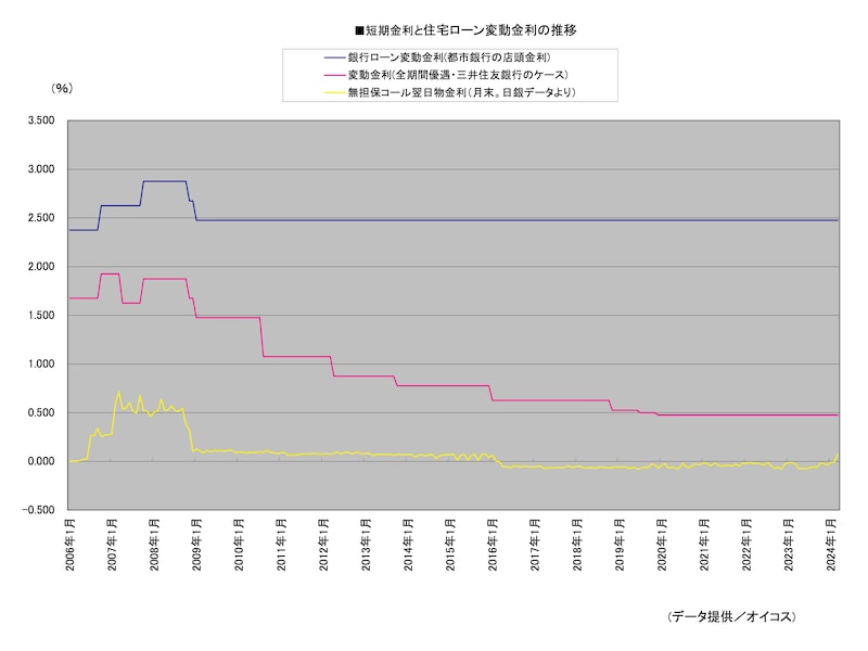 短期金利と住宅ローン変動金利の推移グラフ