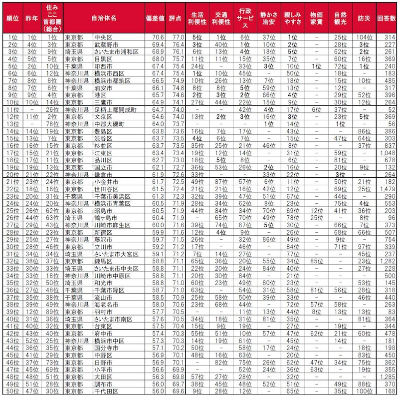 街の住みここちランキング2023（大東建託）