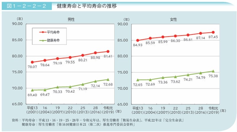 参照：令和5年版高齢社会白書