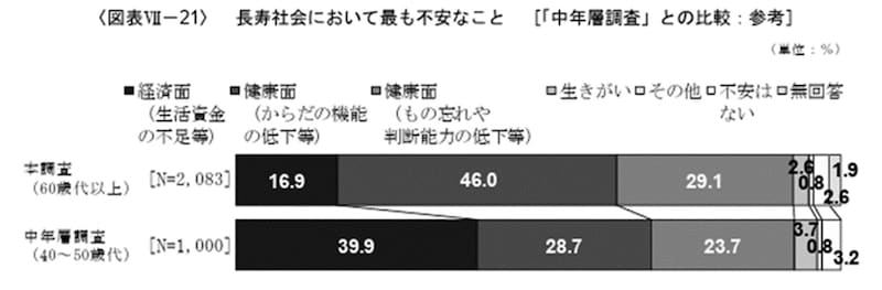 参照:生命保険文化センター「ライフマネジメントに関する高齢者の意識調査」