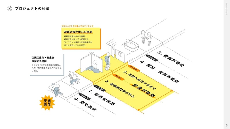 プロジェクトの対象となる時期