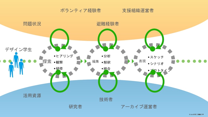 今回行われた共創デザインの手法