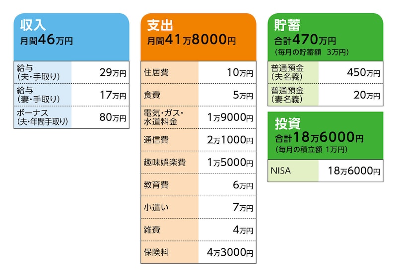 相談者「ますく」さんの家計収支データ