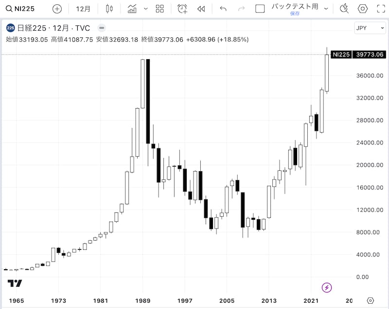 日経平均株価の年足チャート(引用元:TradingView)