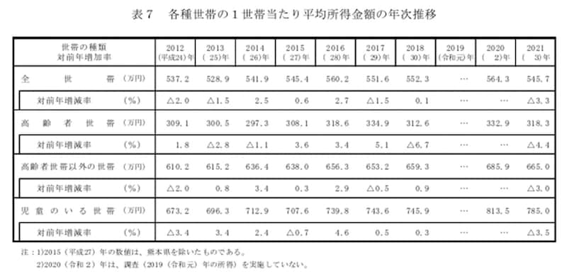 出典：厚生労働省「2022（令和4）年 国民生活基礎調査の概況」