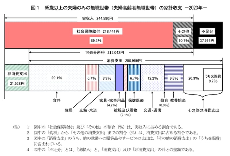 出典：総務省「2023（令和5）年　家計調査」