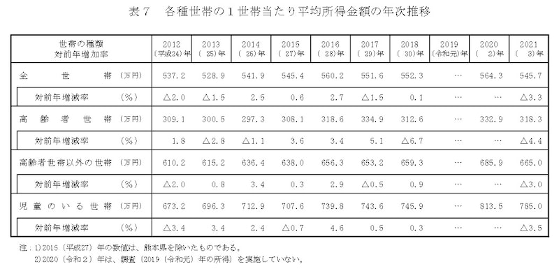 出典:厚生労働省「2022(令和4)年 国民生活基礎調査の概況」