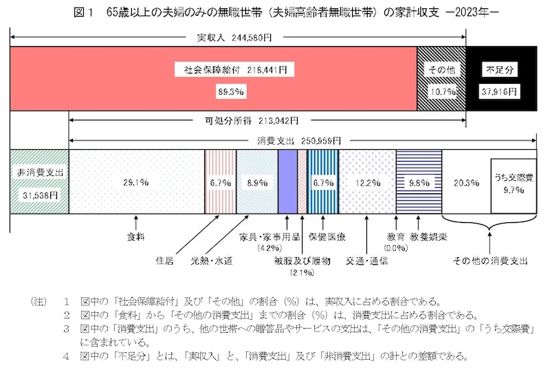 出典:総務省「2023(令和5)年 家計調査」