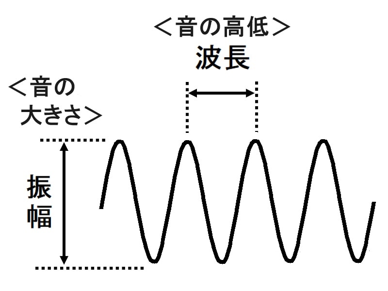 音波,振幅,波長