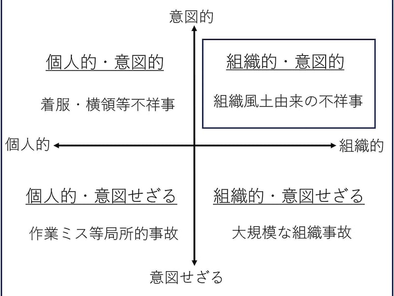 ※不祥事の4分類（『組織不祥事 組織文化論による分析』（間嶋崇著／文眞堂刊）を参考に筆者作成）