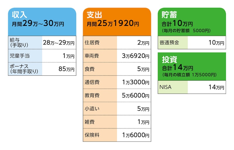 相談者「ぺんぎん」さんの家計収支データ