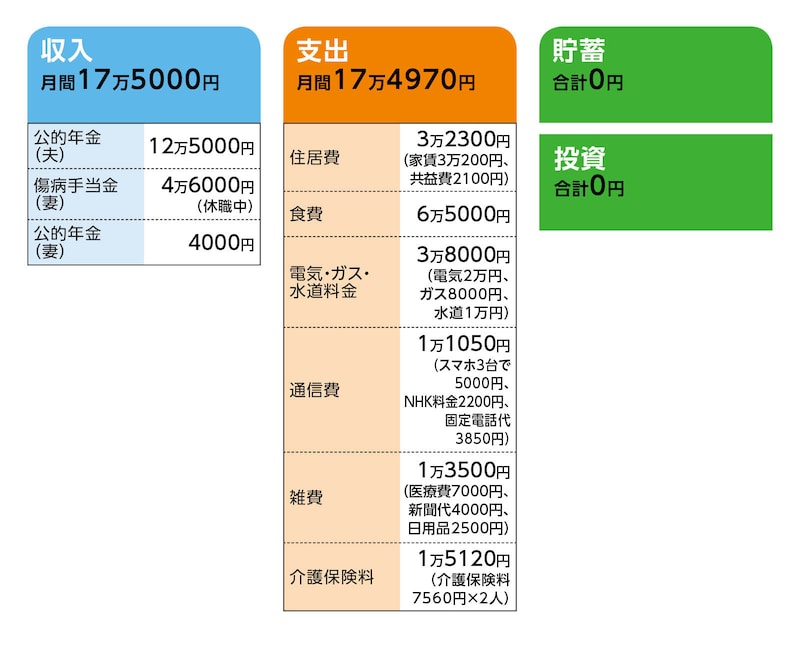 相談者「あや」さんの家計収支データ