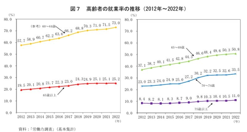 出典：総務省「統計トピックスNo.138」