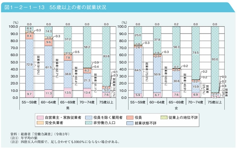 出典：「2022（令和4）年版高齢社会白書」