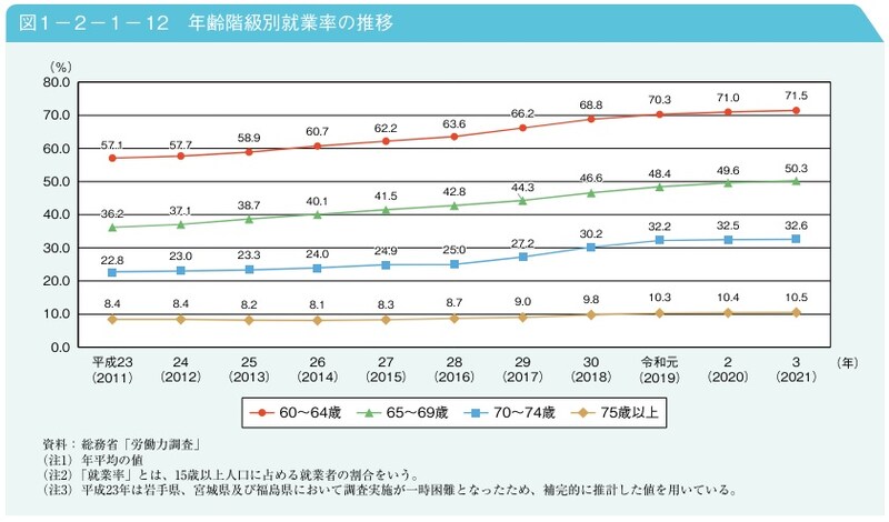 出典：内閣府「2022（令和4）年版高齢社会白書」