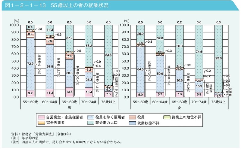 出典：内閣府「2022（令和4）年版高齢社会白書」