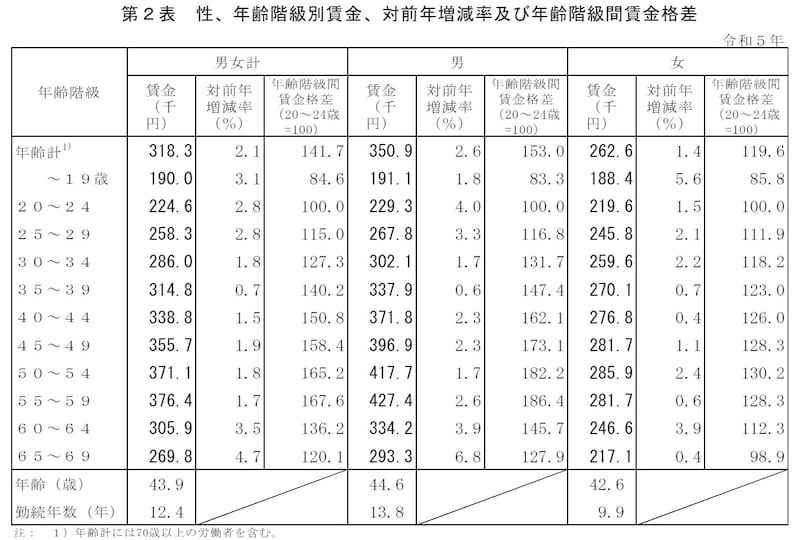 厚生労働省「2023(令和5)年賃金構造基本統計調査の概況」