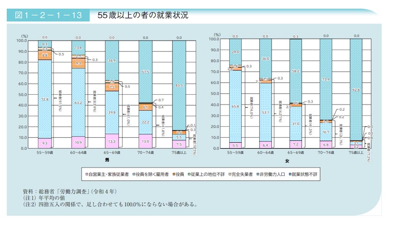 出典:内閣府「2023(令和5)年版高齢社会白書」