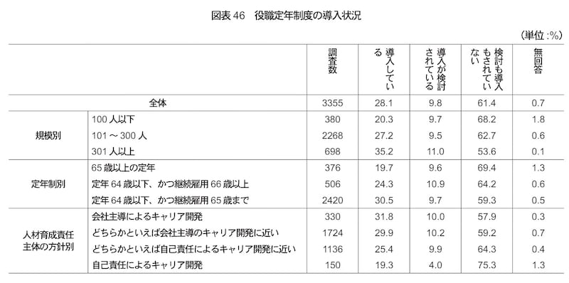 出典:独立行政法人高齢・障害・求職者雇用支援機構「役職定年制度の導入状況とその仕組み」