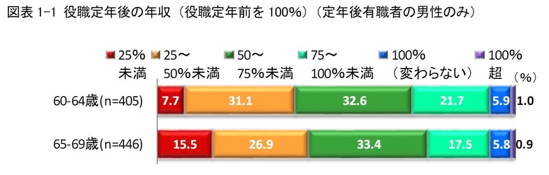 出典:公益財団法人ダイヤ高齢社会研究財団「50代・60代の働き方に関する調査報告書」