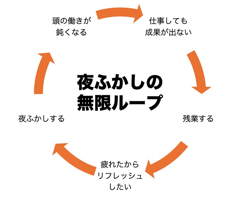 夜ふかしの無限ループ