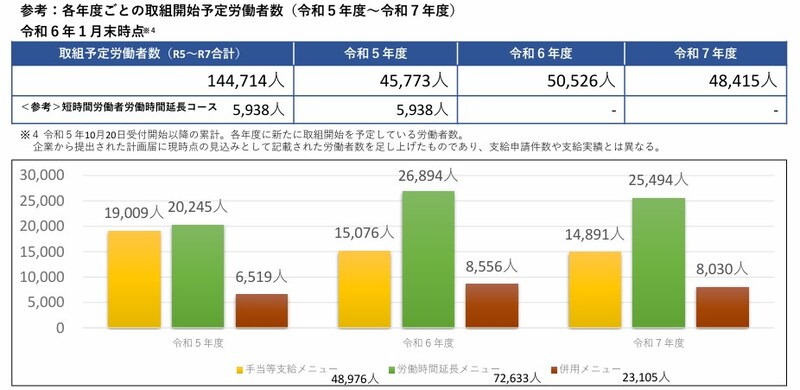 キャリアアップ助成金,受理件数,