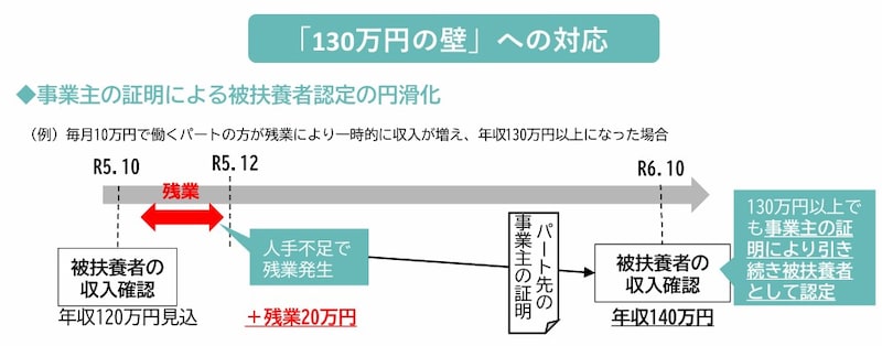 事業主証明,130万円,社会保険,扶養,厚生労働省