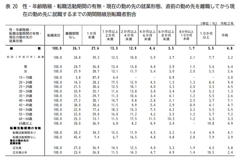 厚生労働省「令和2年転職者実態調査の概況」