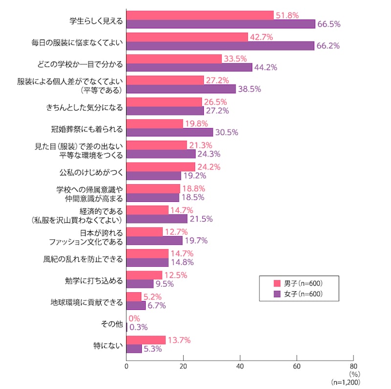 中高生1,200人に聞いた「学校制服の必要性」8割以上が「あった方がよい」と回答、良い点は「学生らしく見える」が最多～調査レポート「カンコーホームルーム」Vol.215「学校制服の必要性」～
