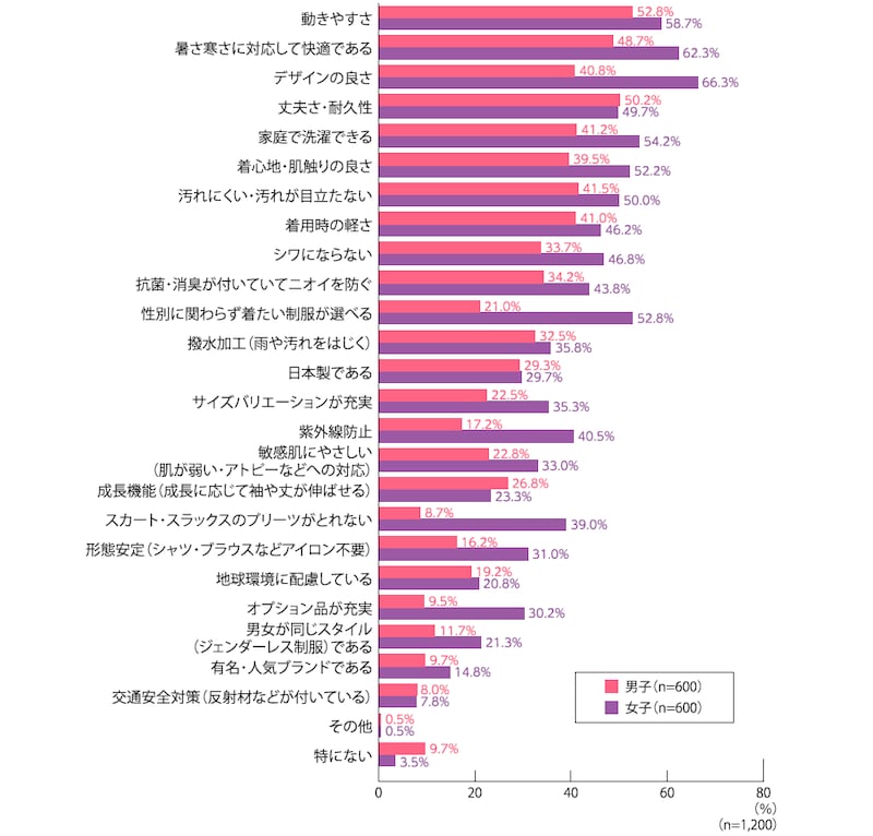 中高生1,200人に聞いた「学校制服の必要性」8割以上が「あった方がよい」と回答、良い点は「学生らしく見える」が最多～調査レポート「カンコーホームルーム」Vol.215「学校制服の必要性」～