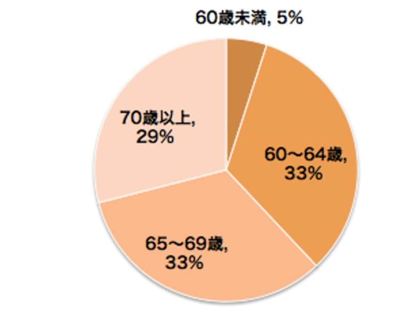 年齢構成（各世帯の世帯主またはアンケート回答者の年齢）