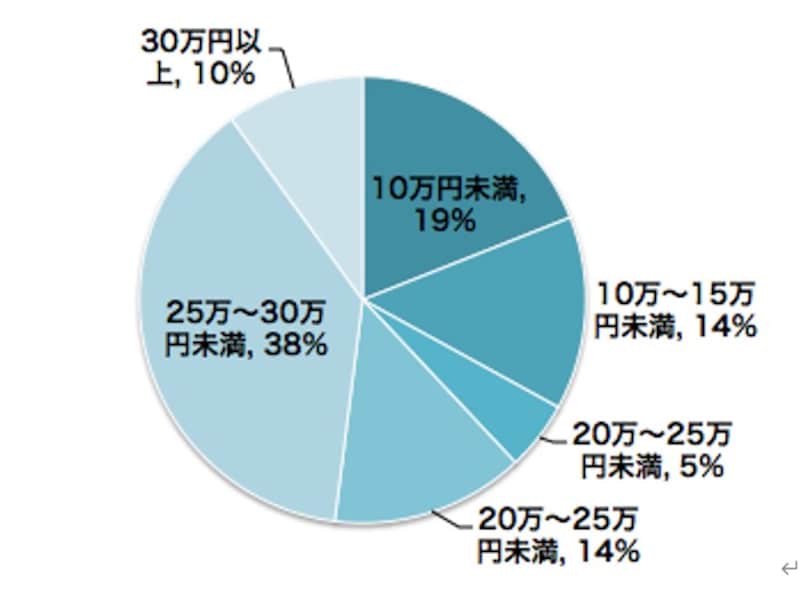 年金受給額の分布