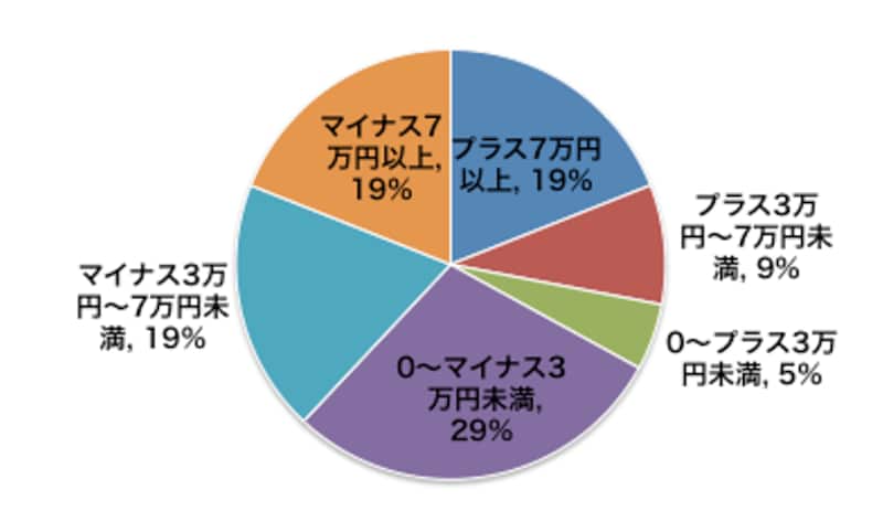 家計の赤字額は?