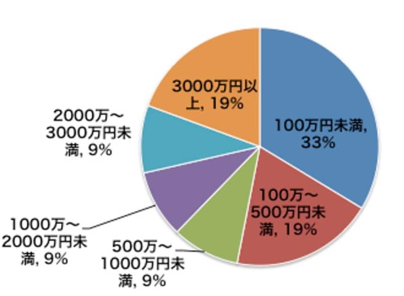 保有する金融資産額
