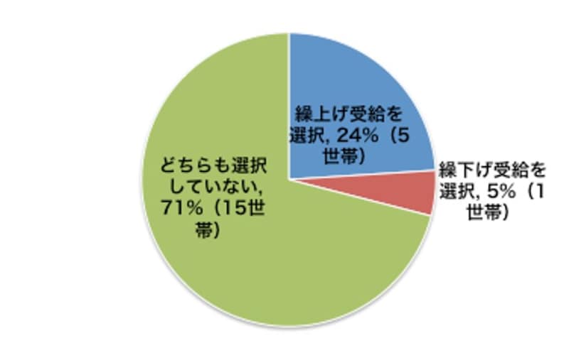 繰上げ受給をしている人の割合