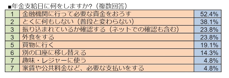 年金支給日には、何をして過ごす?