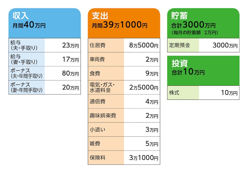相談者「ももっち」さんの家計収支データ