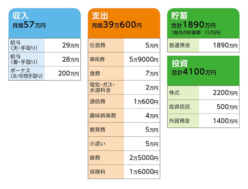 相談者「犬好き」さんの家計収支データ