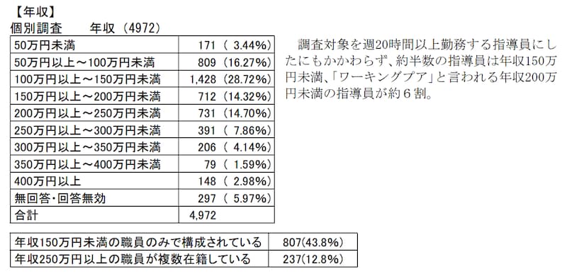 週20時間以上勤務する指導員の年収（2024年1月「学童保育（放課後児童クラブ）の実施状況調査結果」より　画像提供：全国学童保育連絡協議会）