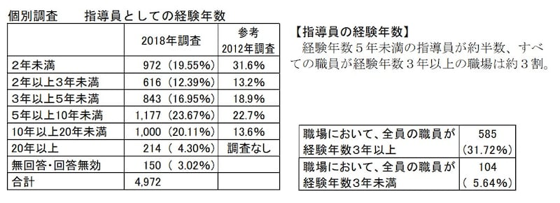 指導員としての経験年数（2024年1月「学童保育（放課後児童クラブ）の実施状況調査結果」より　画像提供：全国学童保育連絡協議会）