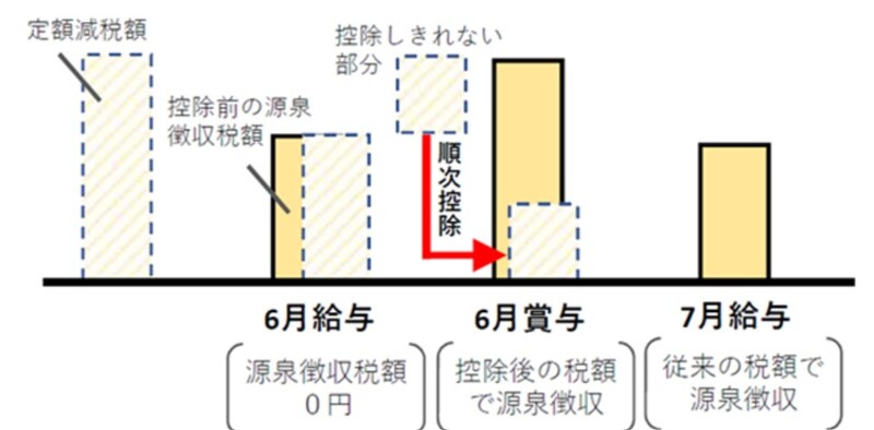 定額減税額が6月給与に対する源泉徴収税額を超える場合のイメージ（国税庁ホームページより）