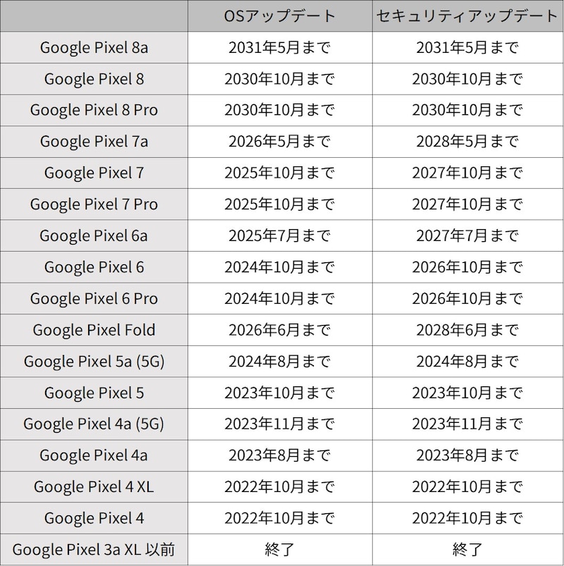「Google Pixel」シリーズ各機種のアップデート保証期間