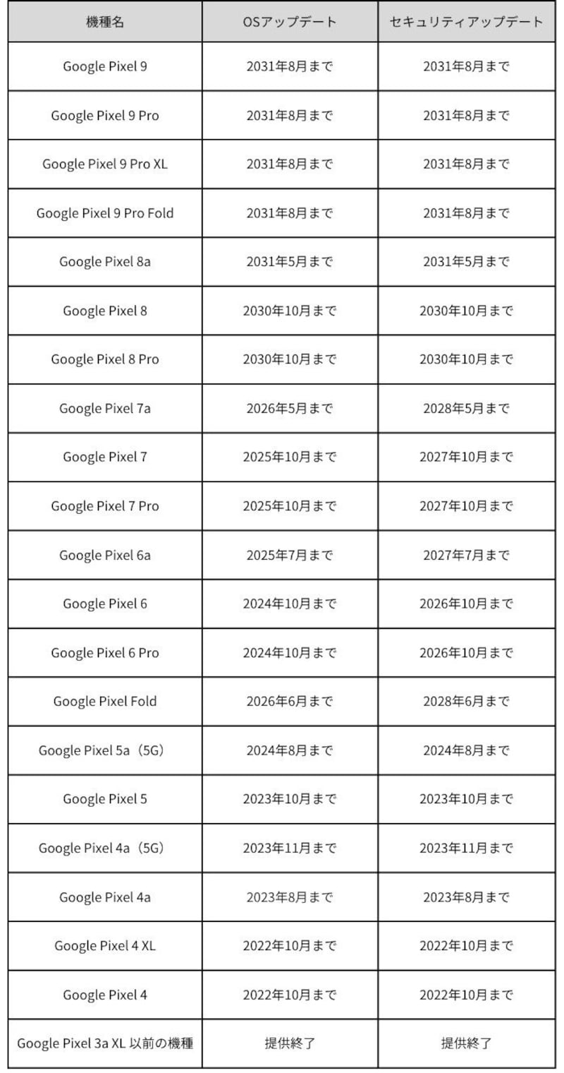 「Google Pixel」シリーズ各機種のアップデート保証期間