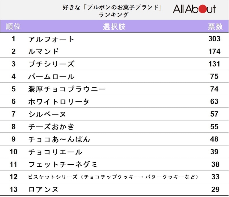 ブルボンの好きなお菓子ランキング