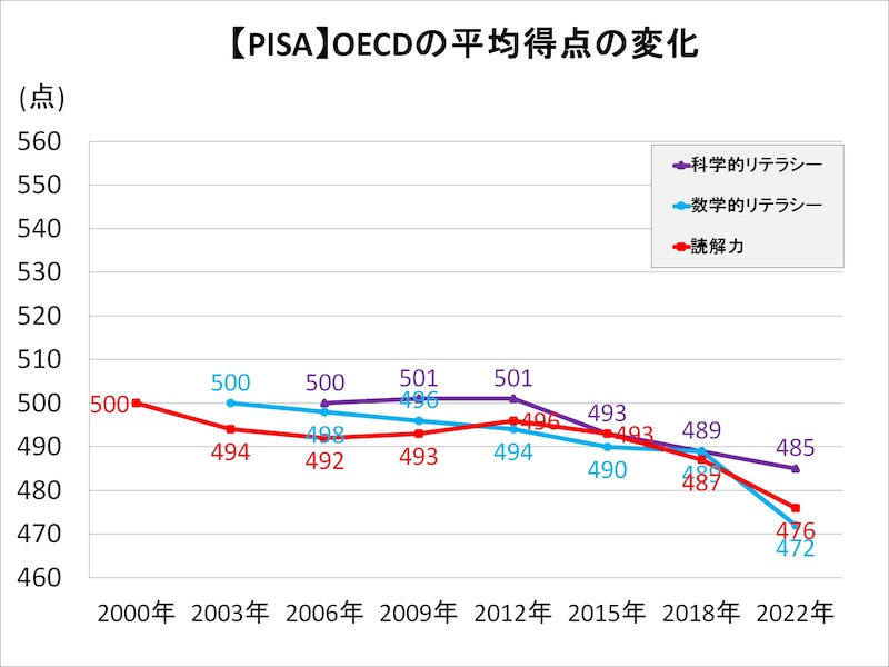 PISA2000-2022のOECD加盟国の平均得点推移。これによると2012年以降、世界規模で学力の低下が起きている可能性も。背景にはスマホの普及があると考えられる（「生きるための知識と技能8 OECD生徒の学習到達度調査」明石書店より作成）。