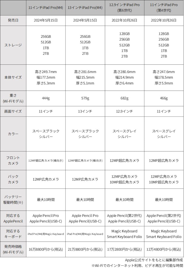 iPad Pro各種の発売日、スペック、価格